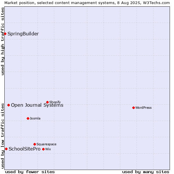 Market position of Open Journal Systems vs. SchoolSitePro vs. SpringBuilder