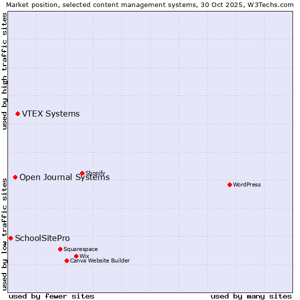 Market position of VTEX Systems vs. Open Journal Systems vs. SchoolSitePro