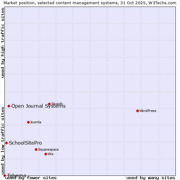 Market position of Open Journal Systems vs. SchoolSitePro vs. Taberna