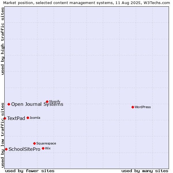 Market position of Open Journal Systems vs. SchoolSitePro vs. TextPad