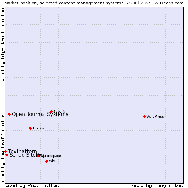 Market position of Open Journal Systems vs. SchoolSitePro vs. Textpattern