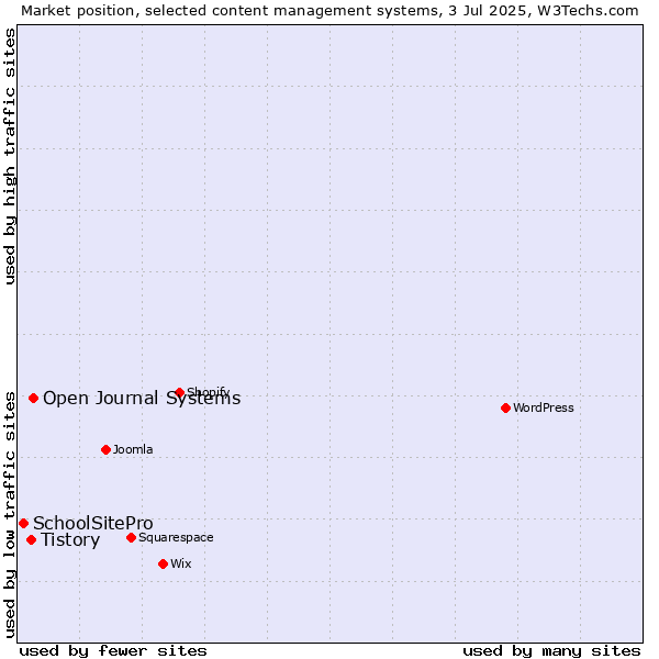 Market position of Open Journal Systems vs. Tistory vs. SchoolSitePro