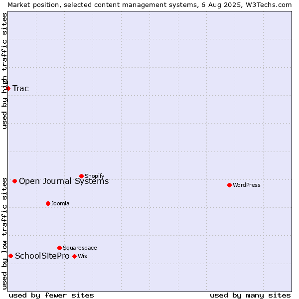 Market position of Open Journal Systems vs. SchoolSitePro vs. Trac