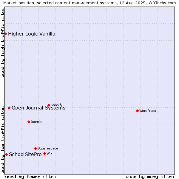 Market position of Open Journal Systems vs. SchoolSitePro vs. Higher Logic Vanilla