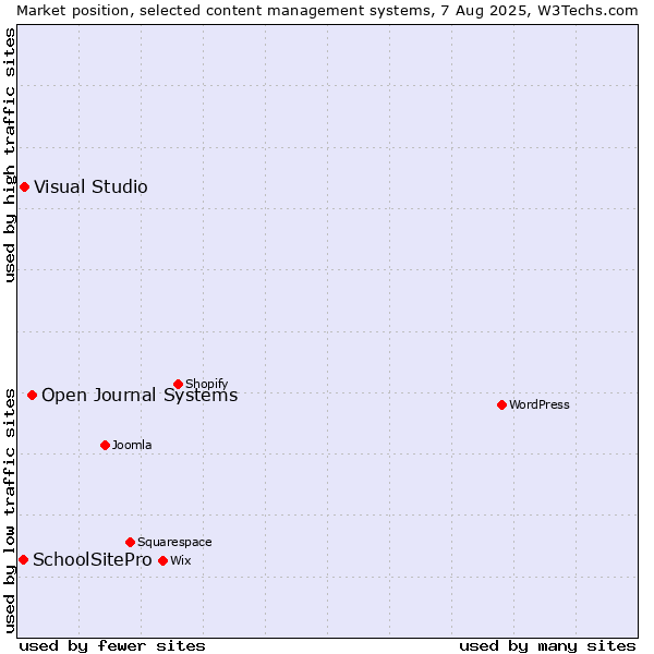 Market position of Open Journal Systems vs. Visual Studio vs. SchoolSitePro