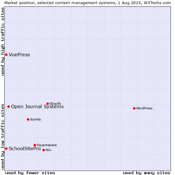 Market position of Open Journal Systems vs. SchoolSitePro vs. VuePress