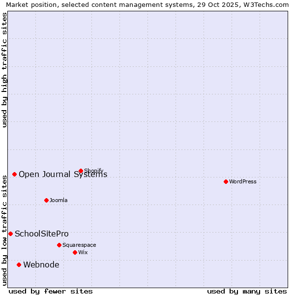Market position of Webnode vs. Open Journal Systems vs. SchoolSitePro