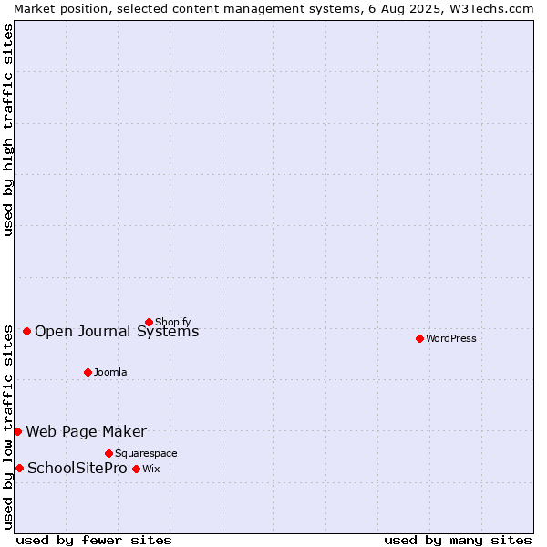 Market position of Open Journal Systems vs. SchoolSitePro vs. Web Page Maker