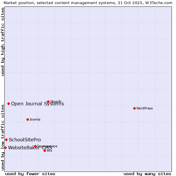 Market position of Open Journal Systems vs. SchoolSitePro vs. WebsiteBaker CMS
