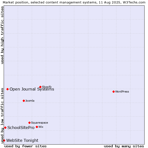 Market position of Open Journal Systems vs. SchoolSitePro vs. WebSite Tonight
