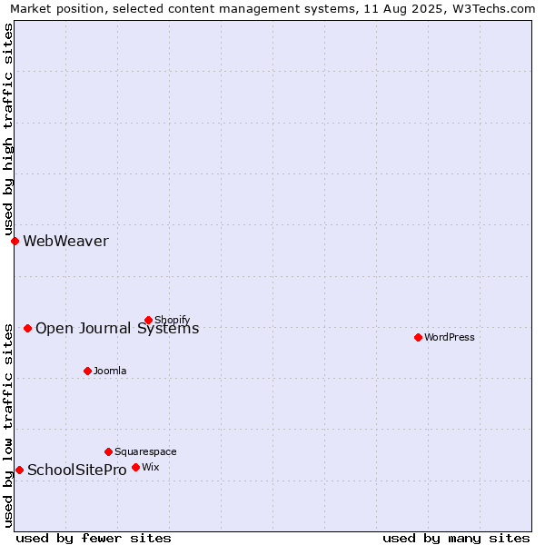 Market position of Open Journal Systems vs. SchoolSitePro vs. WebWeaver
