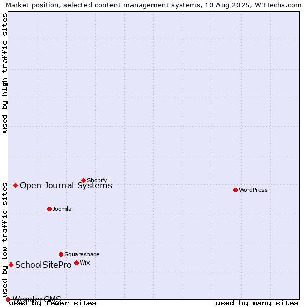 Market position of Open Journal Systems vs. SchoolSitePro vs. WonderCMS