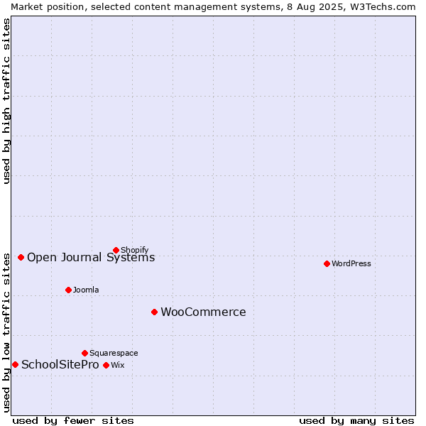 Market position of WooCommerce vs. Open Journal Systems vs. SchoolSitePro