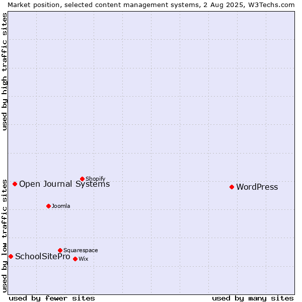 Market position of WordPress vs. Open Journal Systems vs. SchoolSitePro
