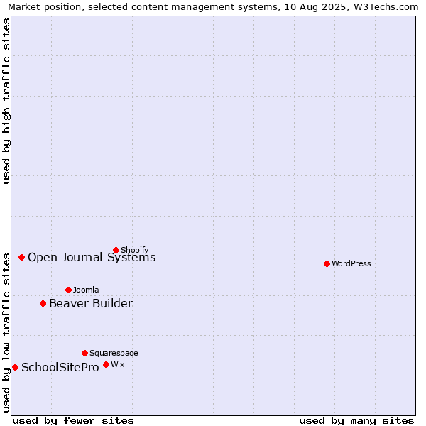 Market position of Beaver Builder vs. Open Journal Systems vs. SchoolSitePro