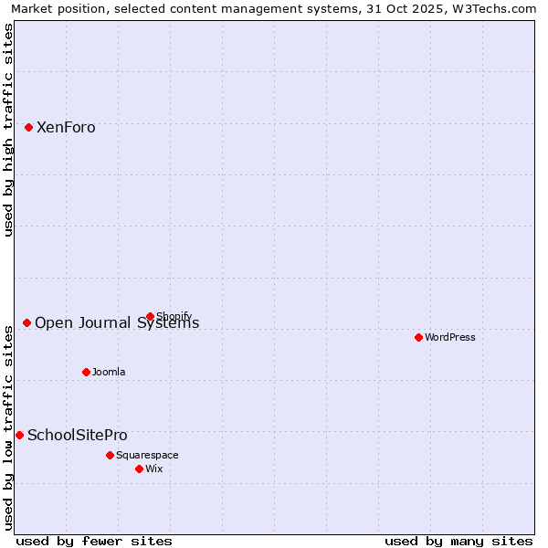 Market position of XenForo vs. Open Journal Systems vs. SchoolSitePro