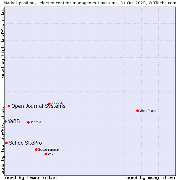 Market position of Open Journal Systems vs. SchoolSitePro vs. YaBB