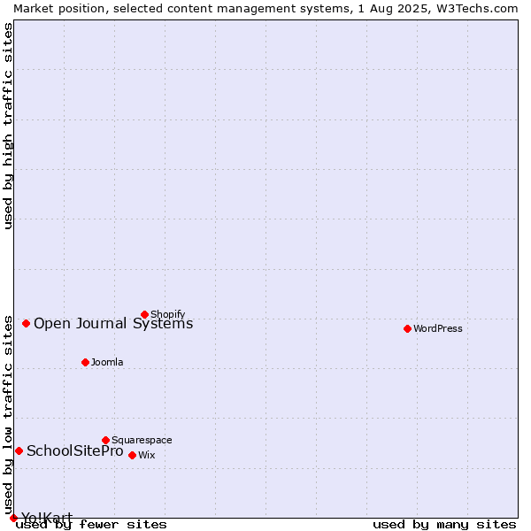 Market position of Open Journal Systems vs. SchoolSitePro vs. Yo!Kart