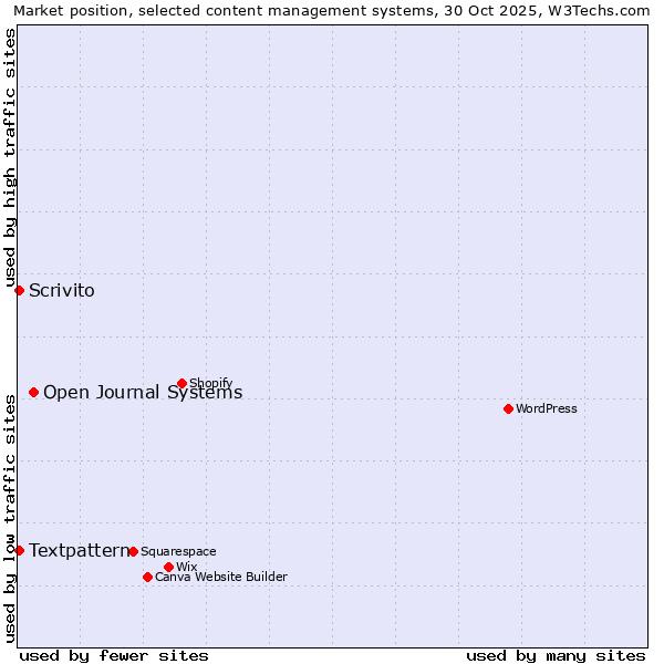 Market position of Open Journal Systems vs. Textpattern vs. Scrivito