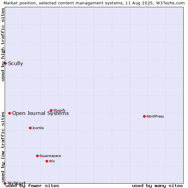 Market position of Open Journal Systems vs. Scully vs. Yo!Kart