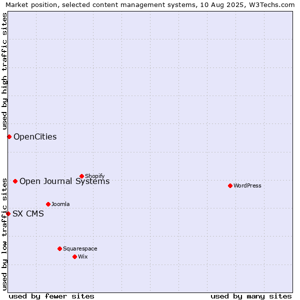 Market position of Open Journal Systems vs. OpenCities vs. SX CMS