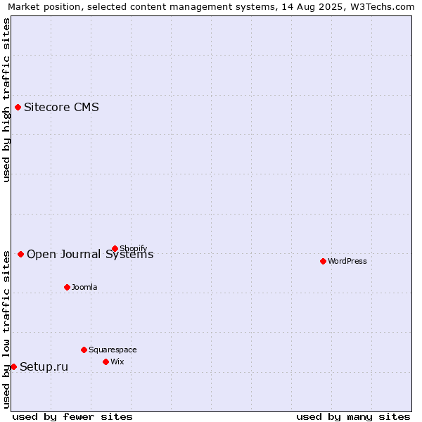 Market position of Open Journal Systems vs. Sitecore CMS vs. Setup.ru