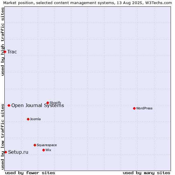 Market position of Open Journal Systems vs. Setup.ru vs. Trac