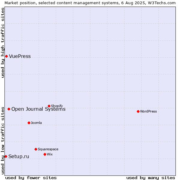 Market position of Open Journal Systems vs. VuePress vs. Setup.ru