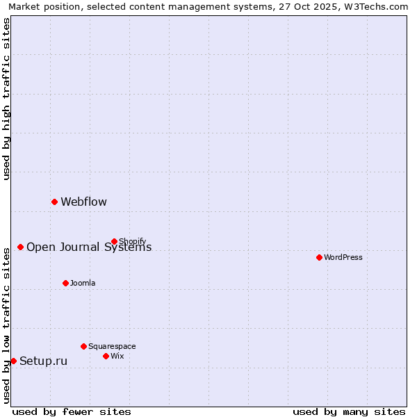 Market position of Webflow vs. Open Journal Systems vs. Setup.ru