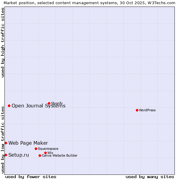 Market position of Open Journal Systems vs. Setup.ru vs. Web Page Maker