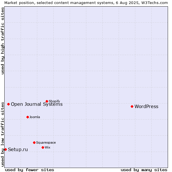 Market position of WordPress vs. Open Journal Systems vs. Setup.ru