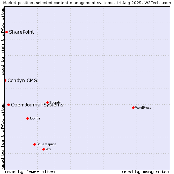 Market position of Open Journal Systems vs. SharePoint vs. Cendyn CMS