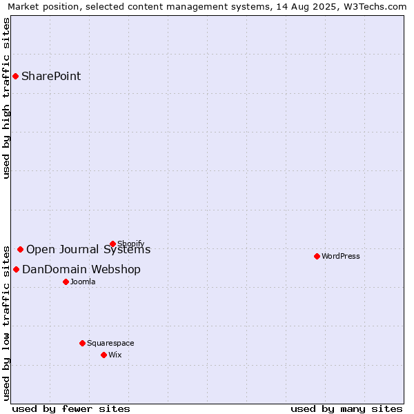 Market position of Open Journal Systems vs. DanDomain Webshop vs. SharePoint