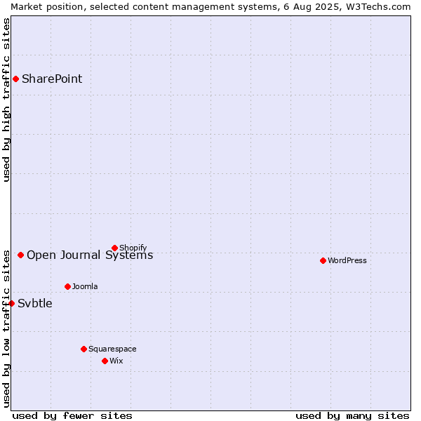 Market position of Open Journal Systems vs. SharePoint vs. Svbtle