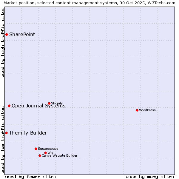 Market position of Open Journal Systems vs. SharePoint vs. Themify Builder