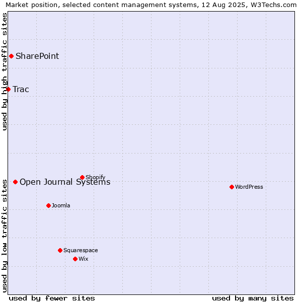 Market position of Open Journal Systems vs. SharePoint vs. Trac