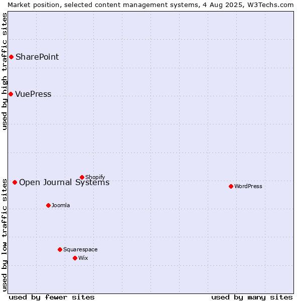 Market position of Open Journal Systems vs. SharePoint vs. VuePress
