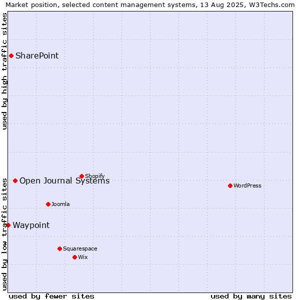 Market position of Open Journal Systems vs. SharePoint vs. Waypoint