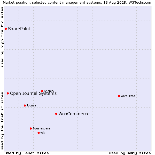 Market position of WooCommerce vs. Open Journal Systems vs. SharePoint