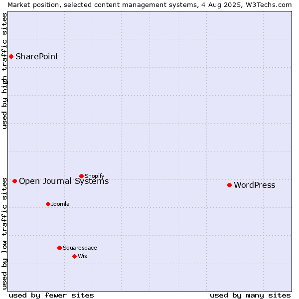 Market position of WordPress vs. Open Journal Systems vs. SharePoint