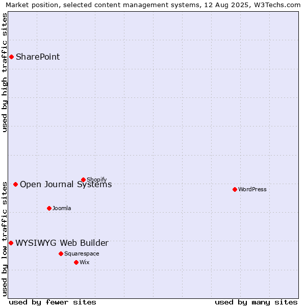 Market position of Open Journal Systems vs. SharePoint vs. WYSIWYG Web Builder