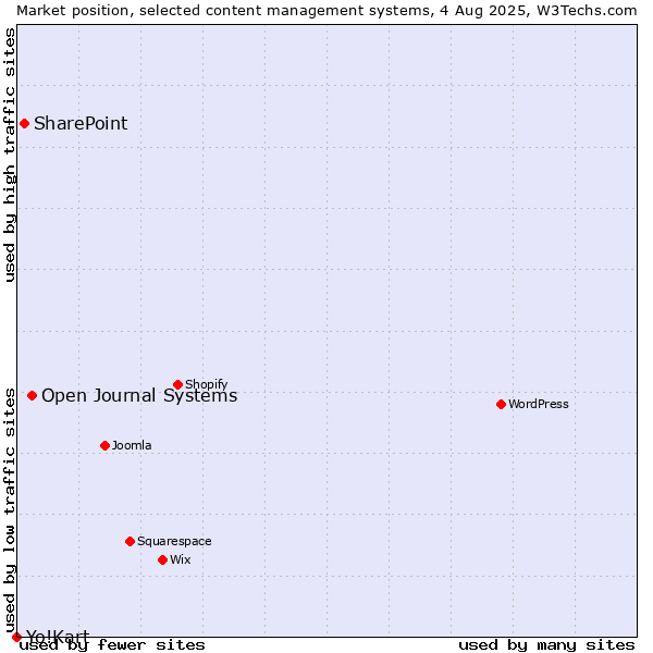 Market position of Open Journal Systems vs. SharePoint vs. Yo!Kart