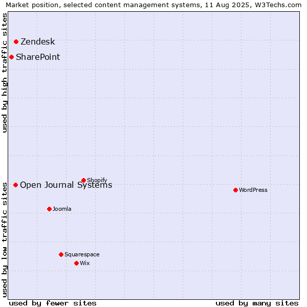 Market position of Zendesk vs. Open Journal Systems vs. SharePoint