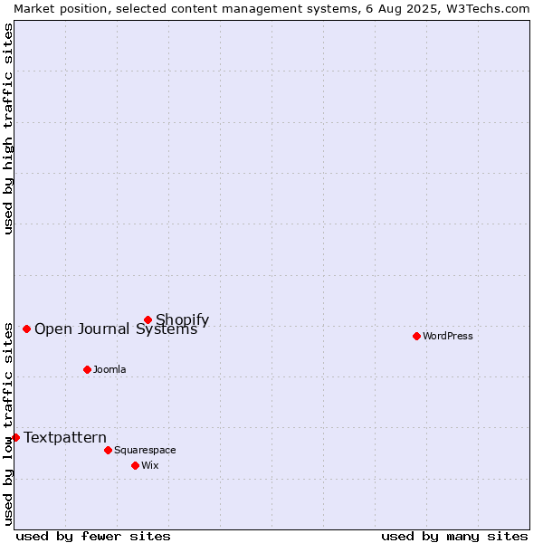 Market position of Shopify vs. Open Journal Systems vs. Textpattern