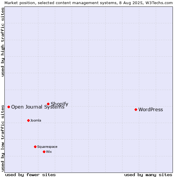 Market position of WordPress vs. Shopify vs. Open Journal Systems