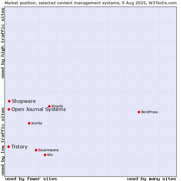 Market position of Shopware vs. Open Journal Systems vs. Tistory