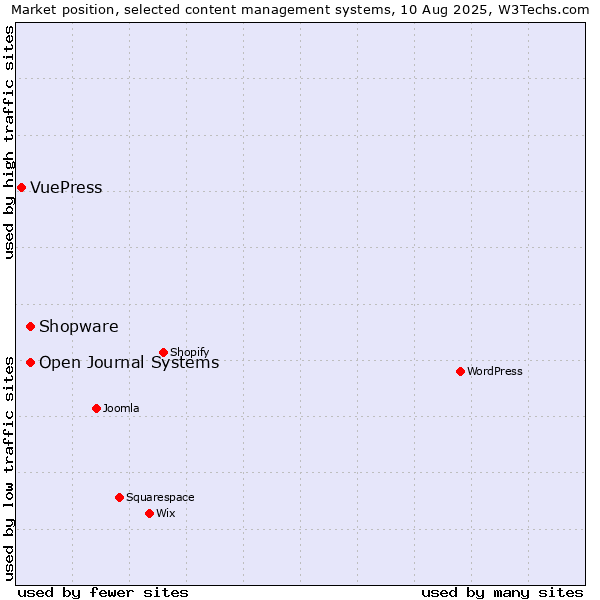 Market position of Shopware vs. Open Journal Systems vs. VuePress