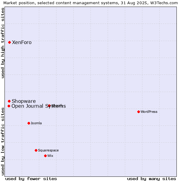 Market position of XenForo vs. Shopware vs. Open Journal Systems