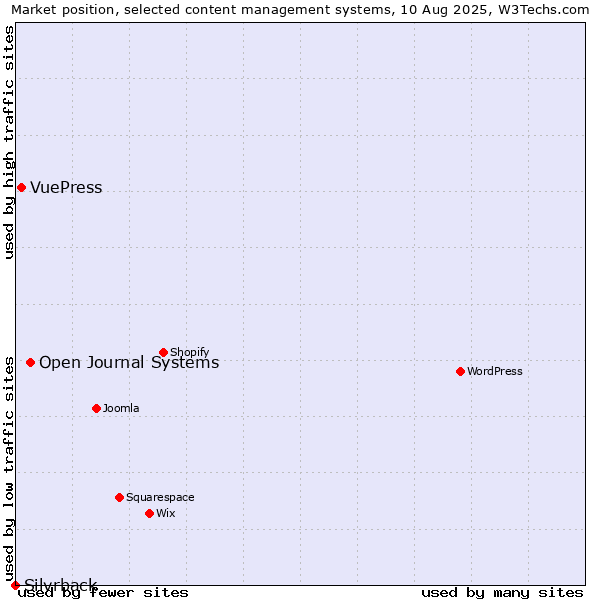 Market position of Open Journal Systems vs. VuePress vs. Silvrback