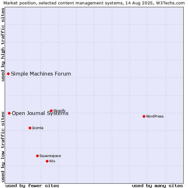Market position of Open Journal Systems vs. Simple Machines Forum